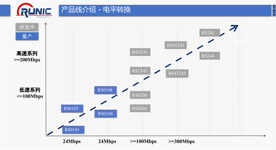 7-電平轉換系列