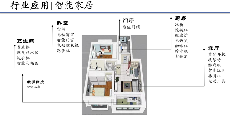 3-產(chǎn)品應(yīng)用-智能家居