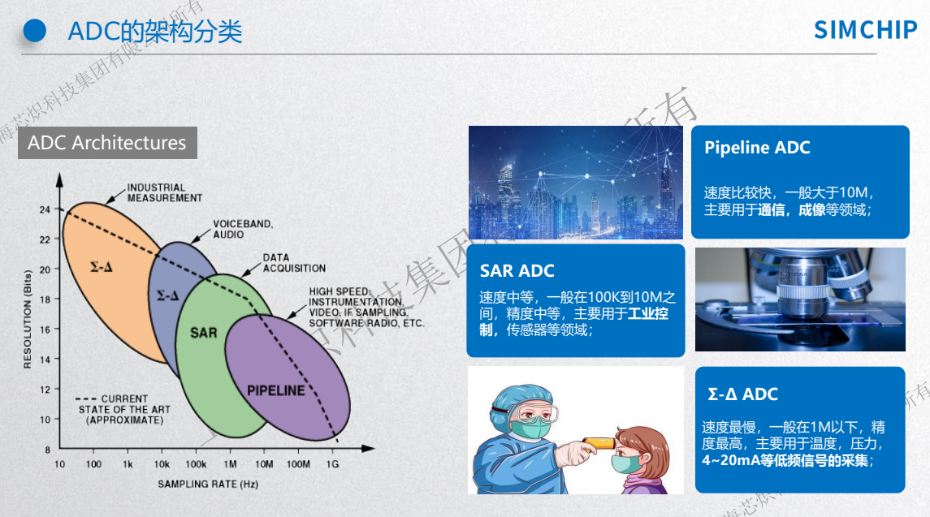 2-ADC架構(gòu)分類