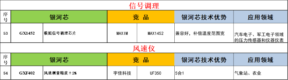 10-信號調(diào)理-風(fēng)速儀